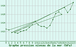 Courbe de la pression atmosphrique pour Papa Repuloter