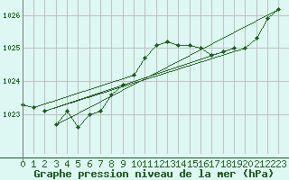 Courbe de la pression atmosphrique pour Vliermaal-Kortessem (Be)