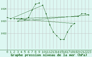 Courbe de la pression atmosphrique pour Eisenach