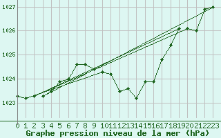 Courbe de la pression atmosphrique pour Idar-Oberstein