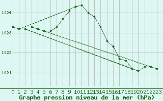 Courbe de la pression atmosphrique pour Haegen (67)