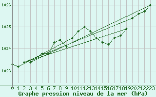 Courbe de la pression atmosphrique pour Feldberg Meclenberg