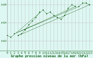 Courbe de la pression atmosphrique pour Mona