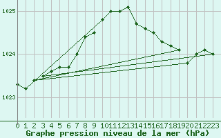 Courbe de la pression atmosphrique pour Dunkerque (59)