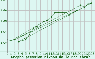 Courbe de la pression atmosphrique pour Retie (Be)