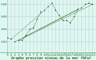 Courbe de la pression atmosphrique pour Le Luc (83)