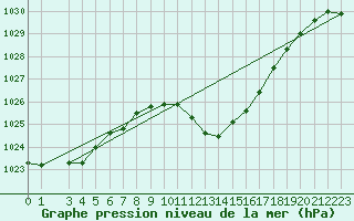 Courbe de la pression atmosphrique pour Lesce