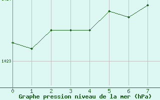 Courbe de la pression atmosphrique pour Sarnia Climate