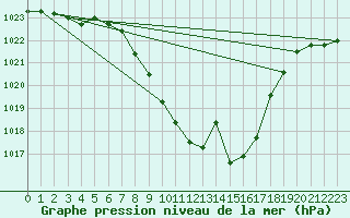 Courbe de la pression atmosphrique pour Comprovasco