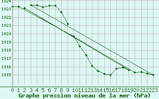 Courbe de la pression atmosphrique pour Bischofshofen