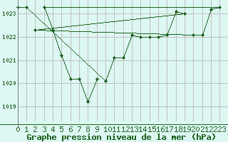 Courbe de la pression atmosphrique pour Kernascleden (56)