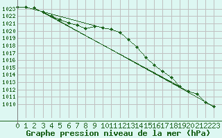 Courbe de la pression atmosphrique pour Le Mesnil-Esnard (76)