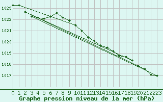 Courbe de la pression atmosphrique pour Sinnicolau Mare