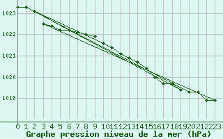 Courbe de la pression atmosphrique pour Fokstua Ii