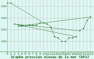 Courbe de la pression atmosphrique pour Grazzanise