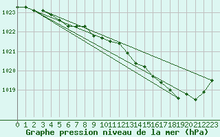 Courbe de la pression atmosphrique pour Orlans (45)