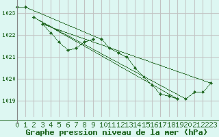 Courbe de la pression atmosphrique pour Pau (64)