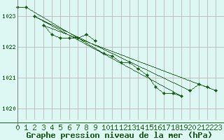 Courbe de la pression atmosphrique pour Aberdaron