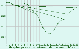 Courbe de la pression atmosphrique pour Biclesu