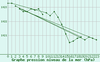 Courbe de la pression atmosphrique pour Terespol