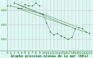 Courbe de la pression atmosphrique pour Andau