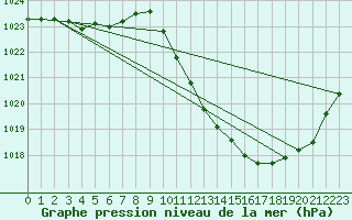 Courbe de la pression atmosphrique pour Potes / Torre del Infantado (Esp)