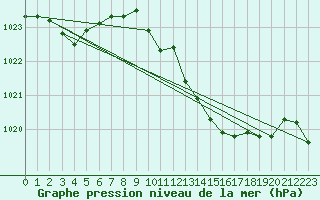 Courbe de la pression atmosphrique pour Gijon