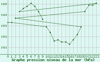 Courbe de la pression atmosphrique pour Landeck