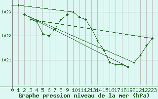 Courbe de la pression atmosphrique pour Verngues - Hameau de Cazan (13)