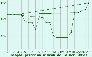 Courbe de la pression atmosphrique pour Capri