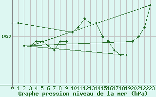 Courbe de la pression atmosphrique pour La Lande-sur-Eure (61)