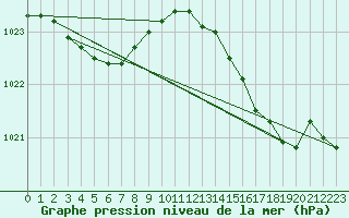 Courbe de la pression atmosphrique pour Rochefort Saint-Agnant (17)