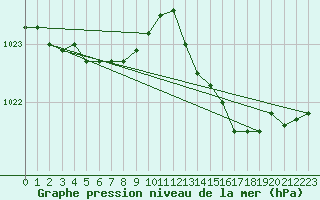 Courbe de la pression atmosphrique pour Amur (79)