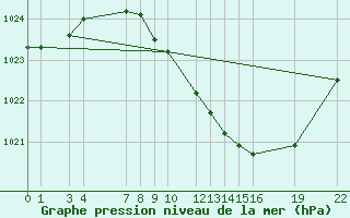 Courbe de la pression atmosphrique pour Dourbes (Be)