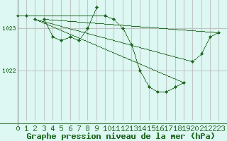 Courbe de la pression atmosphrique pour Berson (33)