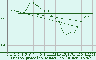 Courbe de la pression atmosphrique pour Linton-On-Ouse