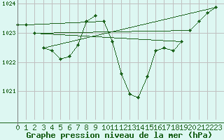 Courbe de la pression atmosphrique pour Sion (Sw)