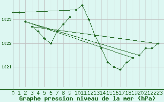 Courbe de la pression atmosphrique pour Les Pennes-Mirabeau (13)