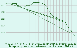 Courbe de la pression atmosphrique pour Gurande (44)
