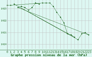 Courbe de la pression atmosphrique pour Sandillon (45)