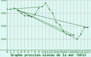 Courbe de la pression atmosphrique pour Frontenay (79)