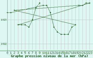 Courbe de la pression atmosphrique pour Brescia / Ghedi
