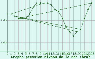 Courbe de la pression atmosphrique pour Roches Point