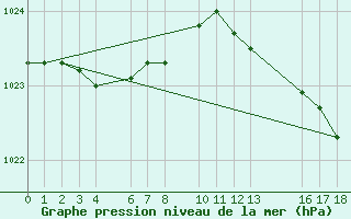 Courbe de la pression atmosphrique pour Recoules de Fumas (48)