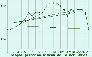 Courbe de la pression atmosphrique pour Sachs Harbour, N. W. T.