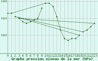 Courbe de la pression atmosphrique pour Recoules de Fumas (48)