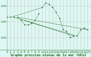 Courbe de la pression atmosphrique pour Lussat (23)