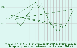 Courbe de la pression atmosphrique pour Gurande (44)