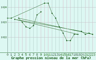 Courbe de la pression atmosphrique pour Saint-Paul-lez-Durance (13)