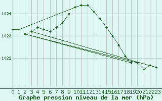 Courbe de la pression atmosphrique pour Hestrud (59)